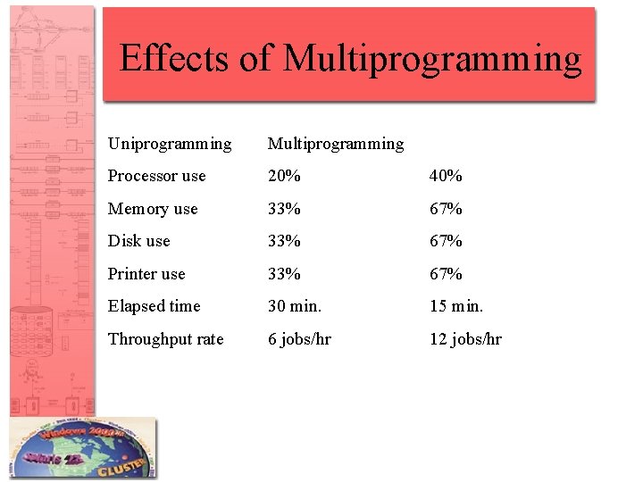 Effects of Multiprogramming Uniprogramming Multiprogramming Processor use 20% 40% Memory use 33% 67% Disk