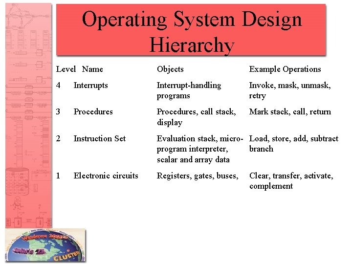 Operating System Design Hierarchy Level Name Objects Example Operations 4 Interrupts Interrupt-handling programs Invoke,