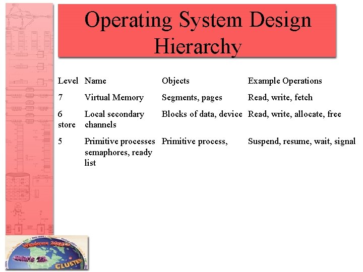 Operating System Design Hierarchy Level Name Objects Example Operations 7 Segments, pages Read, write,