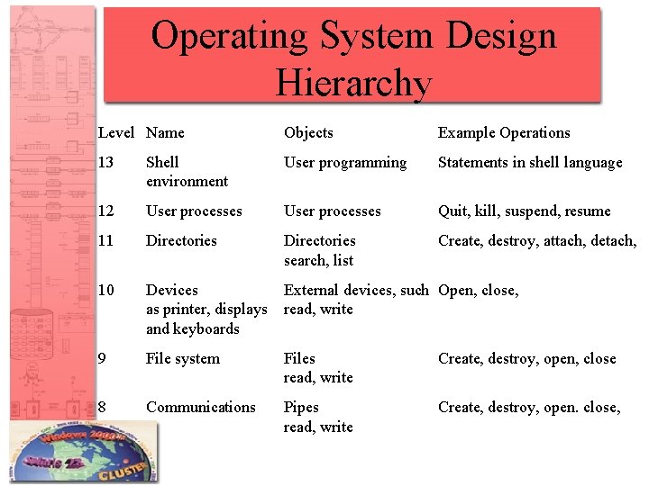 Operating System Design Hierarchy Level Name Objects Example Operations 13 Shell environment User programming