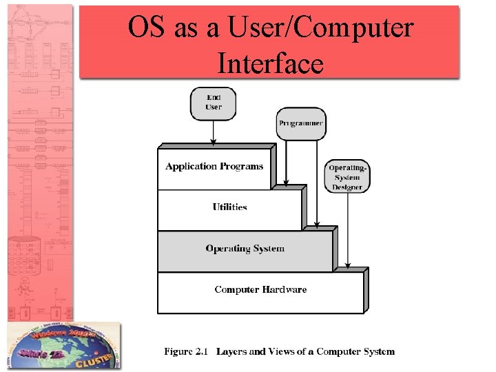 OS as a User/Computer Interface 