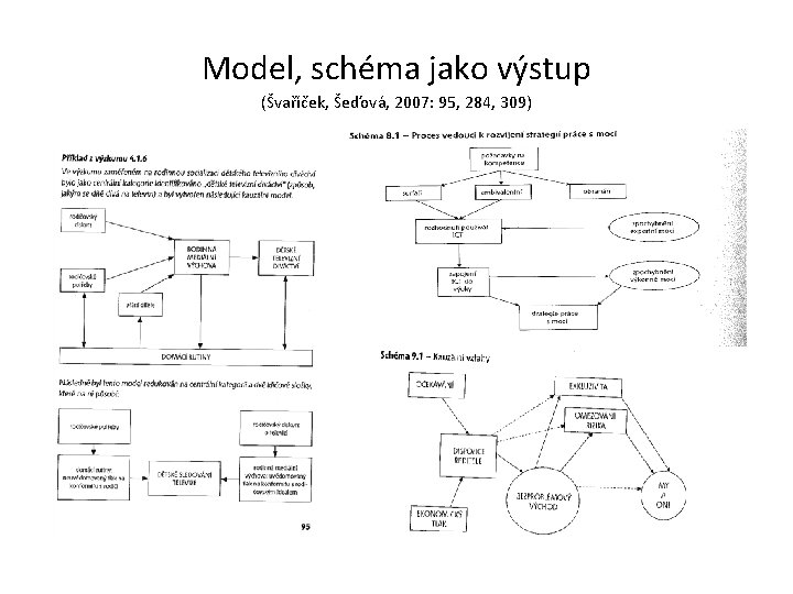 Model, schéma jako výstup (Švaříček, Šeďová, 2007: 95, 284, 309) 