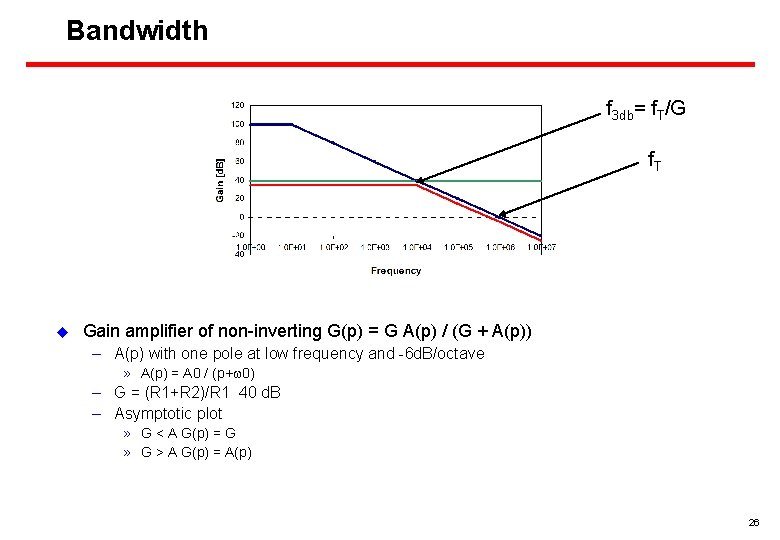 Bandwidth f 3 db= f. T/G f. T u Gain amplifier of non-inverting G(p)