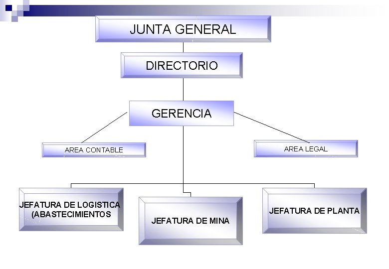 JUNTA GENERAL DIRECTORIO GERENCIA AREA LEGAL AREA CONTABLE JEFATURA DE LOGISTICA (ABASTECIMIENTOS JEFATURA DE