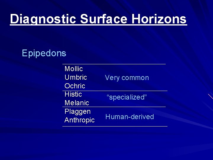 Diagnostic Surface Horizons Epipedons Mollic Umbric Ochric Histic Melanic Plaggen Anthropic Very common “specialized”