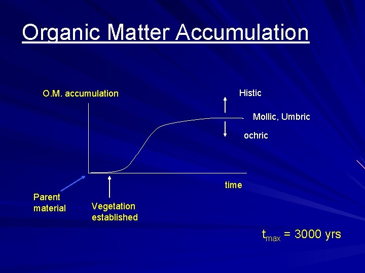 Organic Matter Accumulation O. M. accumulation Histic Mollic, Umbric ochric time Parent material Vegetation