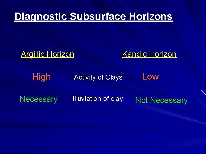 Diagnostic Subsurface Horizons Argillic Horizon High Necessary Kandic Horizon Activity of Clays Illuviation of