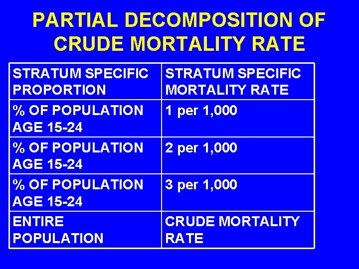 PARTIAL DECOMPOSITION OF CRUDE MORTALITY RATE STRATUM SPECIFIC PROPORTION % OF POPULATION AGE 15