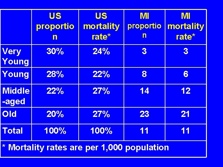 US US MI MI proportio mortality n n rate* Very Young 30% 24% 3