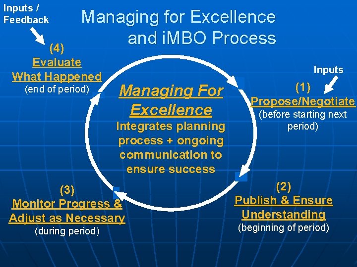 Inputs / Feedback Managing for Excellence and i. MBO Process (4) Evaluate What Happened