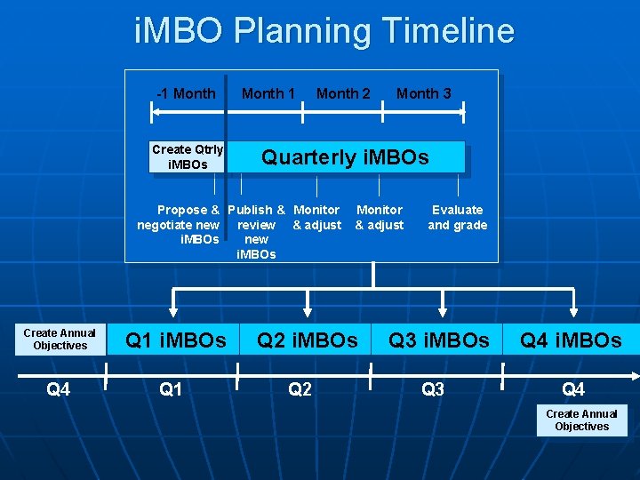 i. MBO Planning Timeline -1 Month Create Qtrly i. MBOs Month 1 Month 2