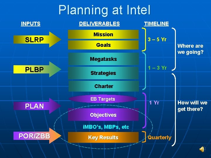 Planning at Intel INPUTS SLRP DELIVERABLES Mission Goals TIMELINE 3 – 5 Yr Where