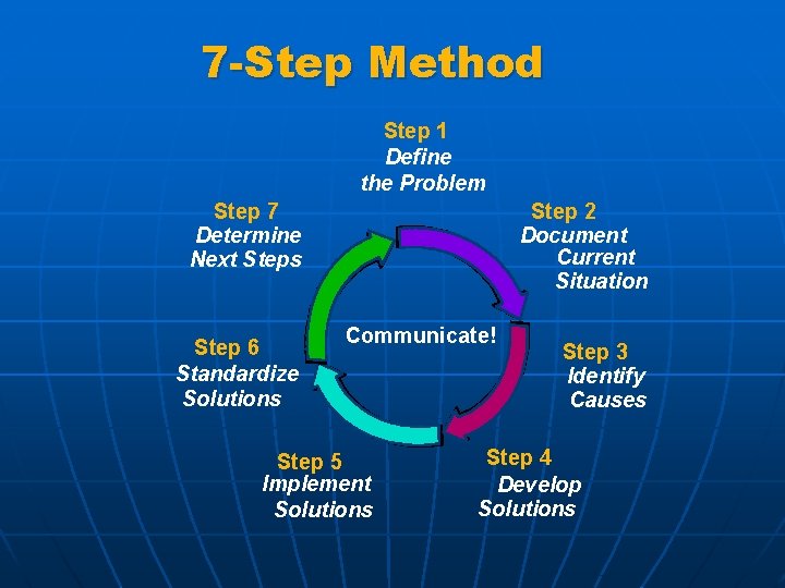 7 -Step Method Step 1 Define the Problem Step 2 Document Current Situation Step