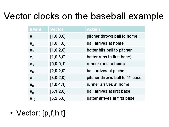 Vector clocks on the baseball example Event Vector Action e 1 [1, 0, 0,