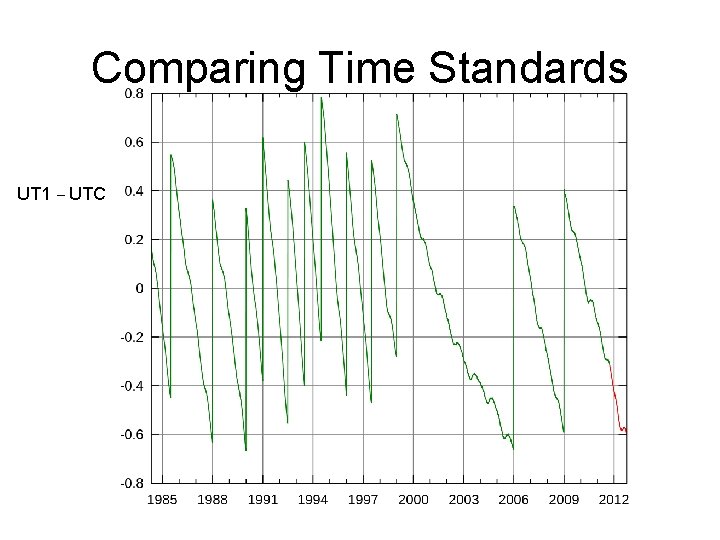 Comparing Time Standards UT 1 − UTC 