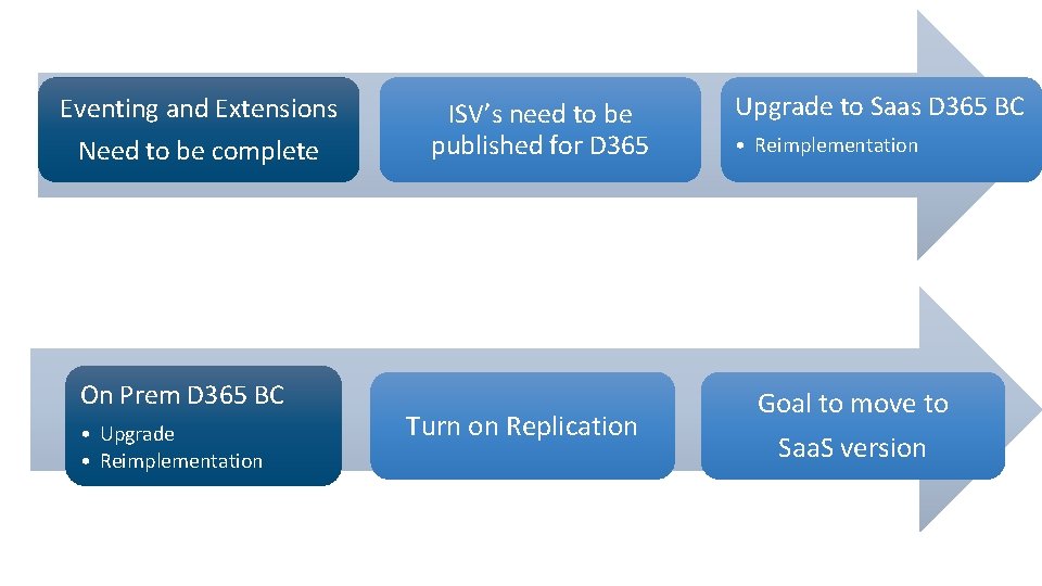 Eventing and Extensions Need to be complete On Prem D 365 BC • Upgrade