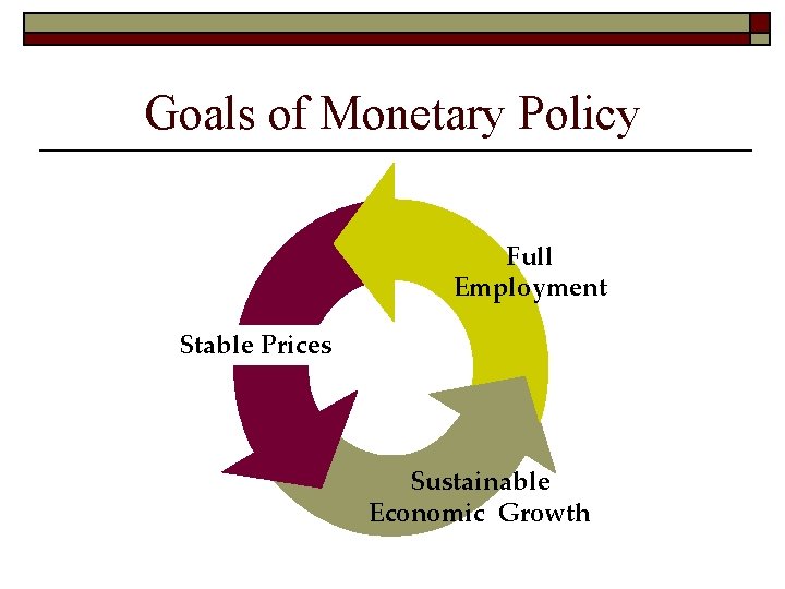 Goals of Monetary Policy Full Employment Stable Prices Sustainable Economic Growth Goals of Monetary Policy Full Employment Stable Prices Sustainable Economic Growth