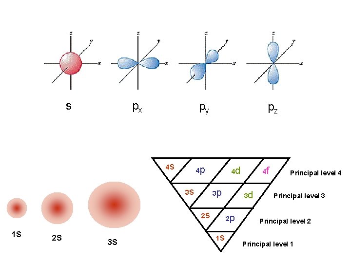 s px py 4 s pz 4 p 3 s 4 d 3 p