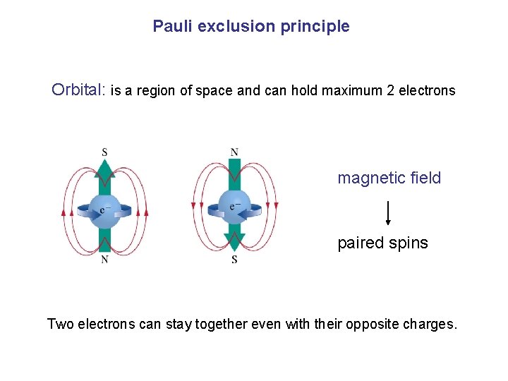 Pauli exclusion principle Orbital: is a region of space and can hold maximum 2