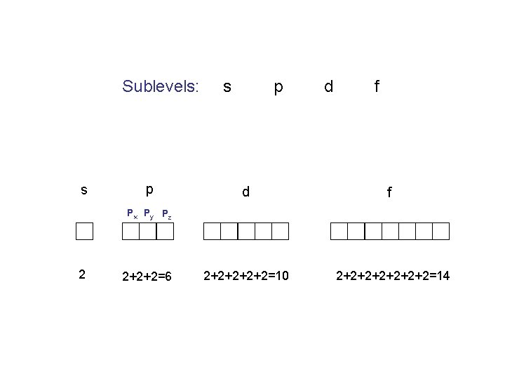 Sublevels: s p d d f f Px Py Pz 2 2+2+2=6 2+2+2=10 2+2+2+2=14