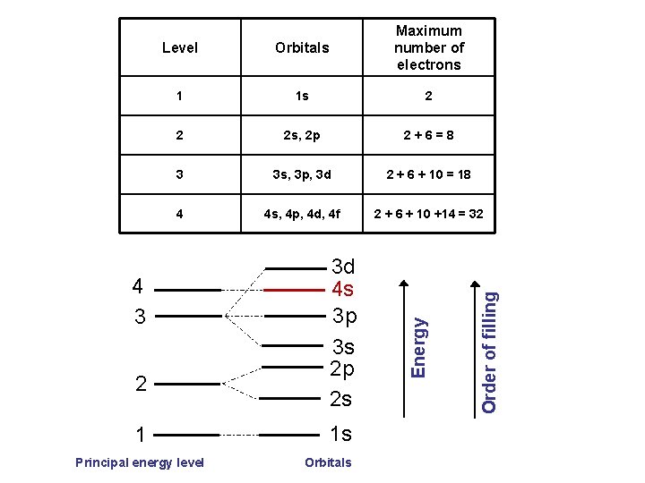 1 1 s 2 2 2 s, 2 p 2+6=8 3 3 s, 3