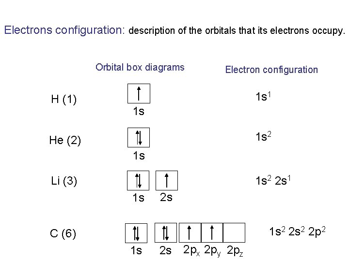 Electrons configuration: description of the orbitals that its electrons occupy. Orbital box diagrams H