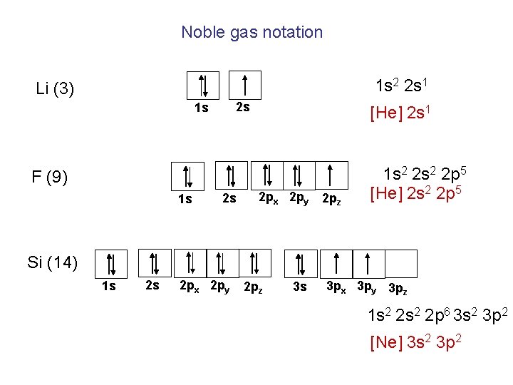 Noble gas notation 1 s 2 2 s 1 Li (3) 2 s 1