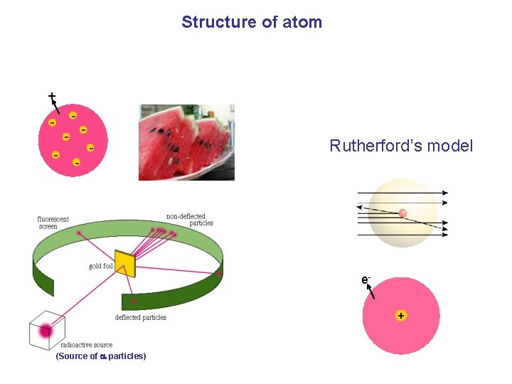 Structure of atom + - - - Rutherford’s model - e+ (Source of particles)