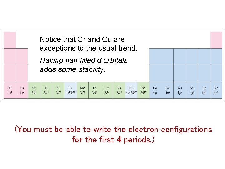 Notice that Cr and Cu are exceptions to the usual trend. Having half-filled d