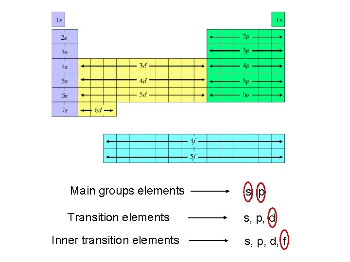 Main groups elements s, p Transition elements s, p, d Inner transition elements s,