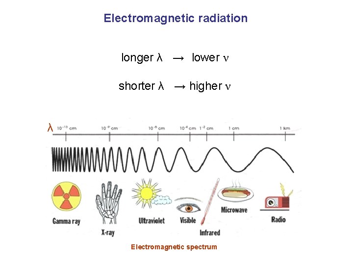 Electromagnetic radiation longer λ → lower ν shorter λ → higher ν λ Electromagnetic