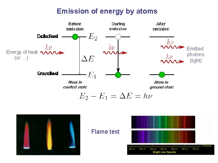 Emission of energy by atoms Emitted photons (light) Energy of heat (or …) Flame