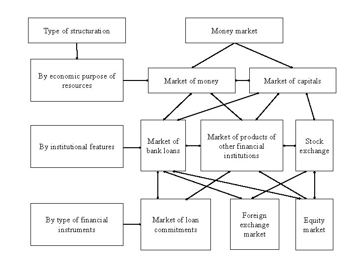 Type of structuration By economic purpose of resources By institutional features By type of