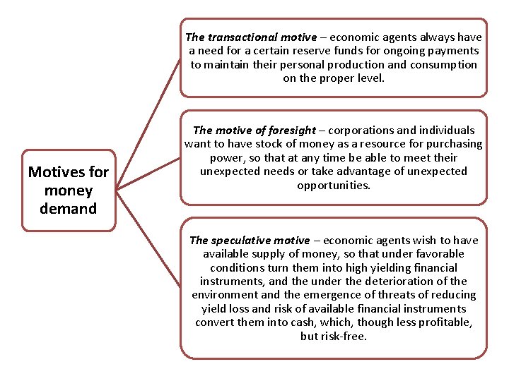 The transactional motive – economic agents always have a need for a certain reserve