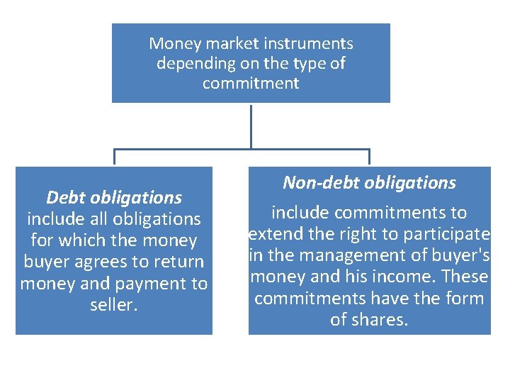 Money market instruments depending on the type of commitment Debt obligations include all obligations