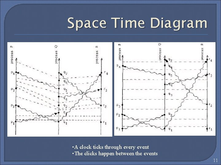 Space Time Diagram • A clock ticks through every event • The clicks happen