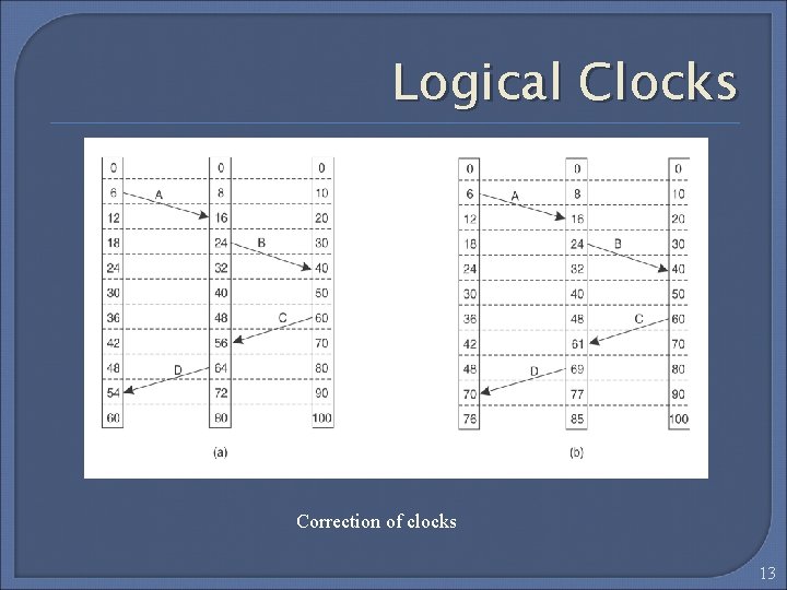 Logical Clocks Correction of clocks 13 