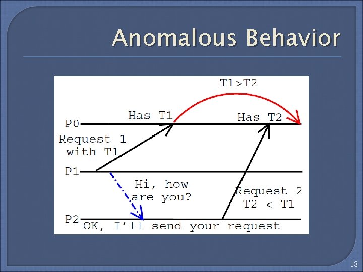 Anomalous Behavior 18 