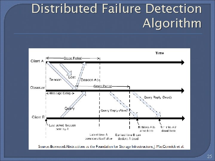 Distributed Failure Detection Algorithm 25 