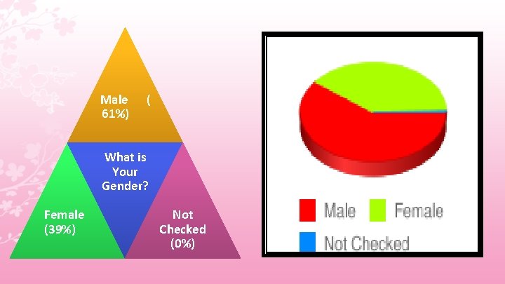 Male 61%) ( What is Your Gender? Female (39%) Not Checked (0%) 