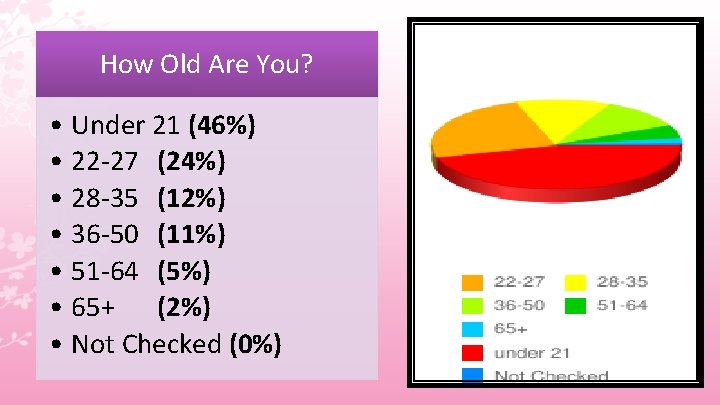 How Old Are You? • Under 21 (46%) • 22 -27 (24%) • 28