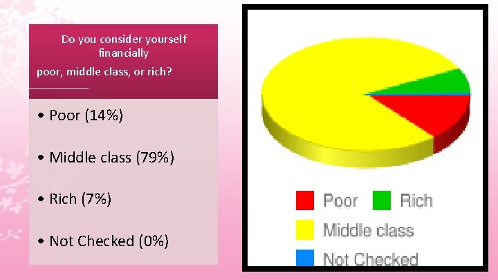 Do you consider yourself financially poor, middle class, or rich? • Poor (14%) •