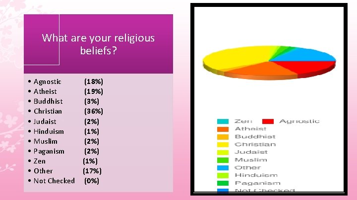 What are your religious beliefs? • • • Agnostic (18%) Atheist (19%) Buddhist (3%)