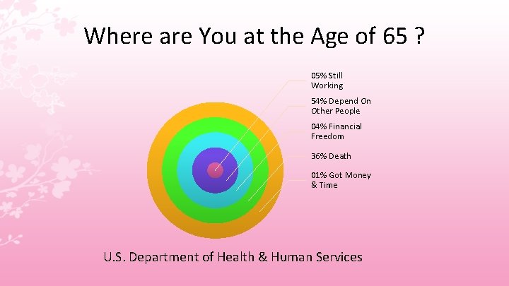 Where are You at the Age of 65 ? 05% Still Working 54% Depend