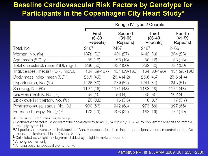 Baseline Cardiovascular Risk Factors by Genotype for Participants in the Copenhagen City Heart Studya