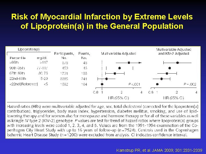 Risk of Myocardial Infarction by Extreme Levels of Lipoprotein(a) in the General Population Kamstrup