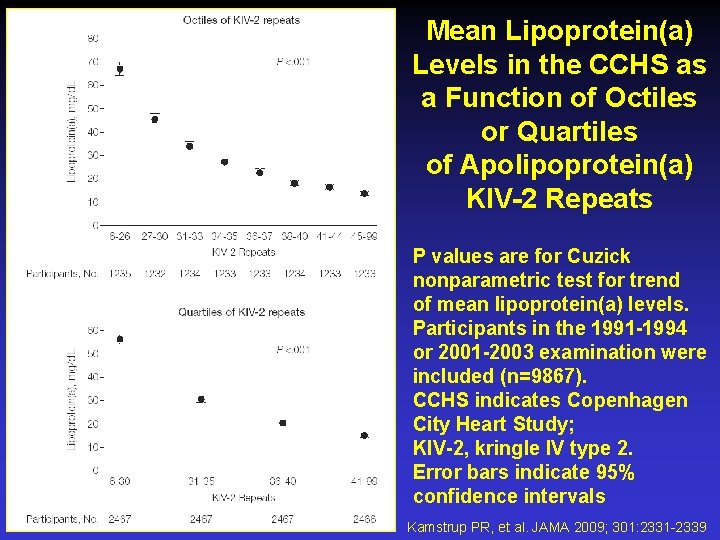 Mean Lipoprotein(a) Levels in the CCHS as a Function of Octiles or Quartiles of