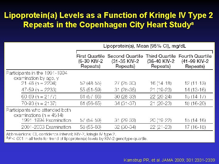 Lipoprotein(a) Levels as a Function of Kringle IV Type 2 Repeats in the Copenhagen