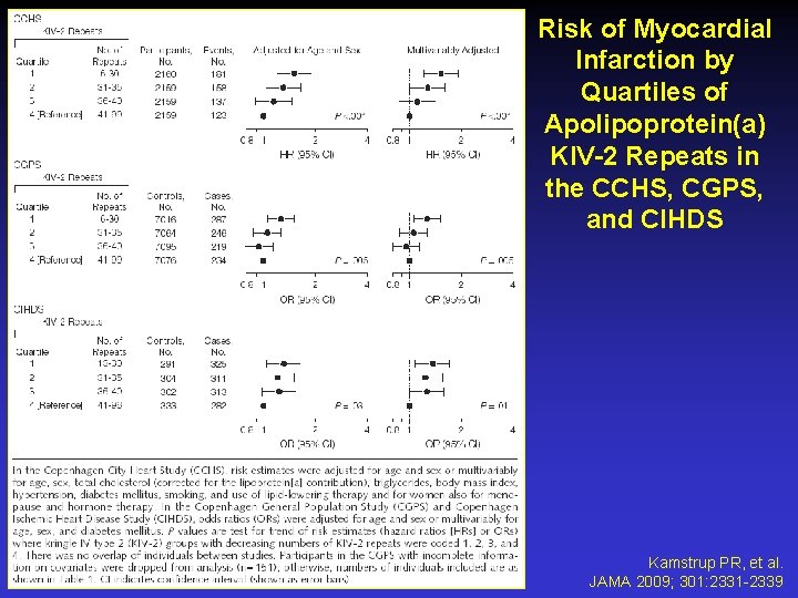 Risk of Myocardial Infarction by Quartiles of Apolipoprotein(a) KIV-2 Repeats in the CCHS, CGPS,