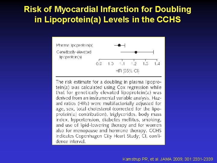 Risk of Myocardial Infarction for Doubling in Lipoprotein(a) Levels in the CCHS Kamstrup PR,